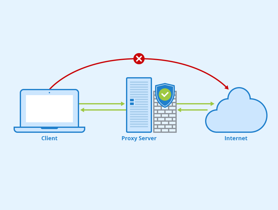 4G Mobile Proxy & DNS Leaks