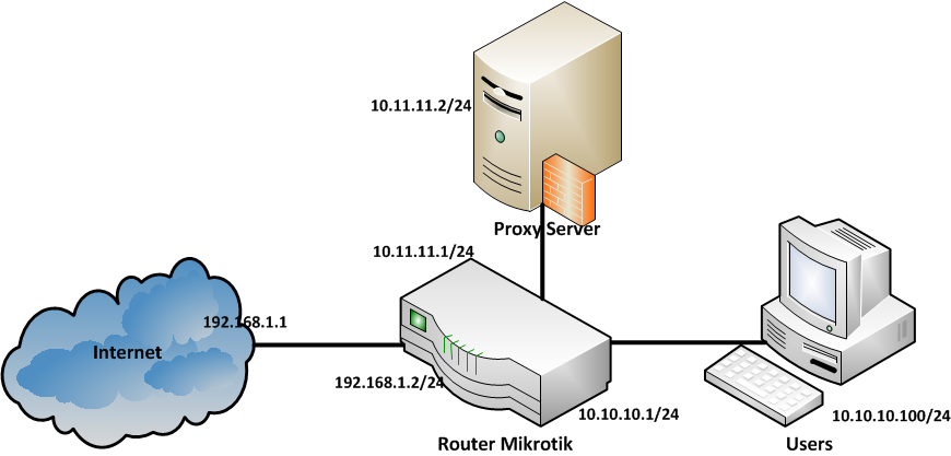 Transparent Squid Proxy Setup