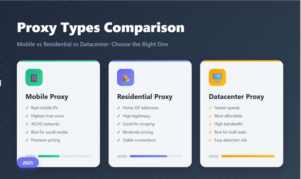 Mobile Proxy vs Residential vs Datacenter Proxies: Complete Comparison