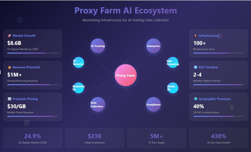Monetizing Proxy Farms for AI Training 2025 Market Analysis and Implementation Guide